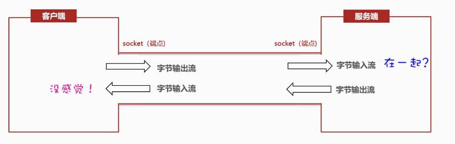 Day12-Socket管道示意图