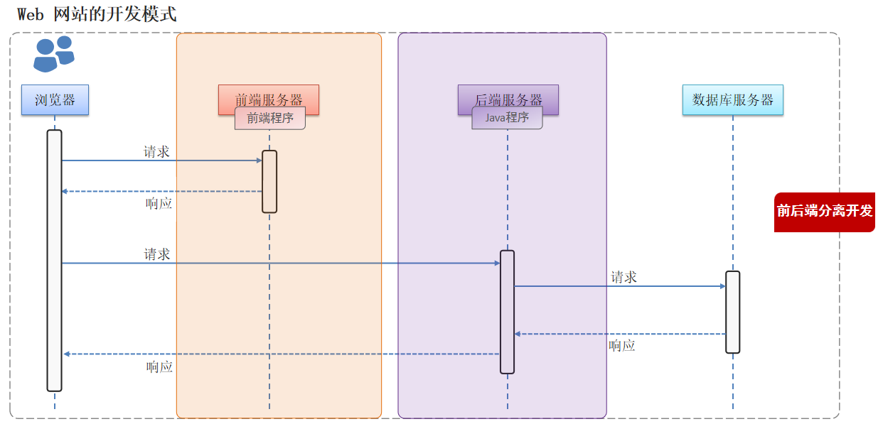 前后端分离技术