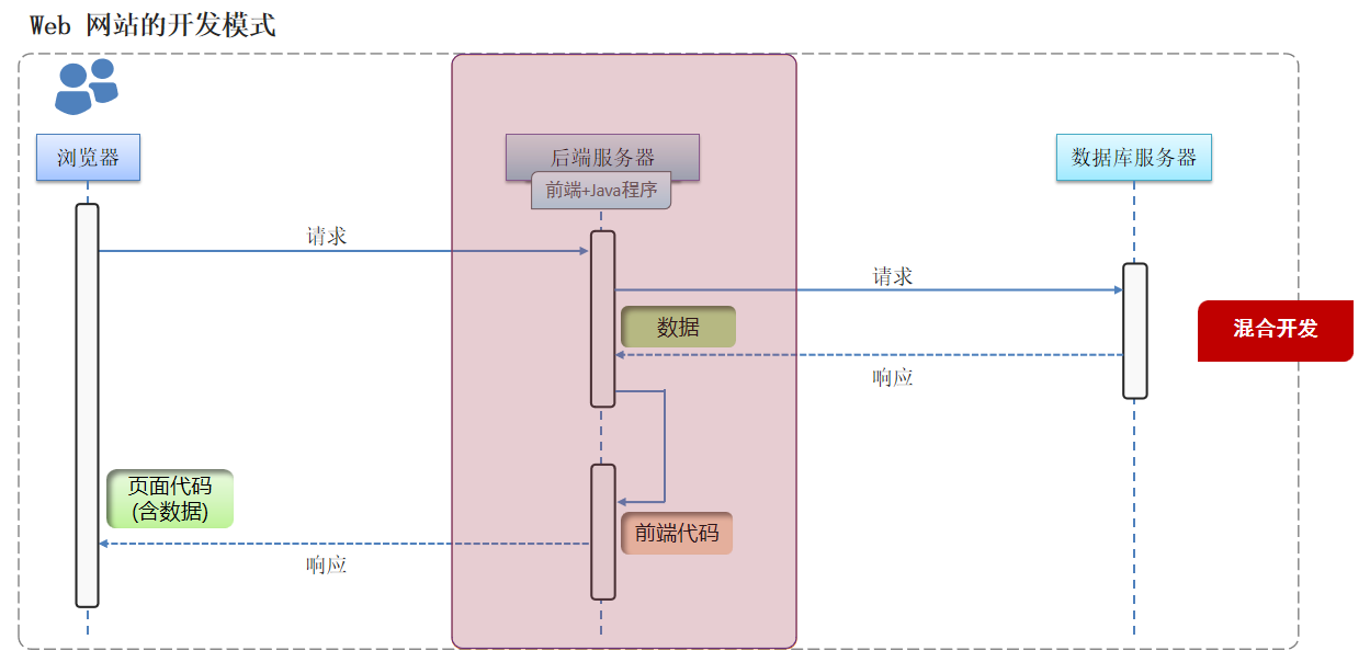 前后端混合开发技术