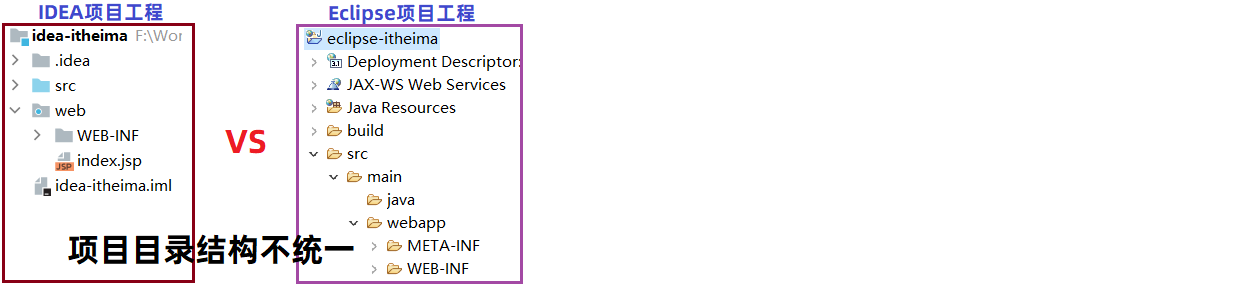 不同IDE项目文件目录不一致