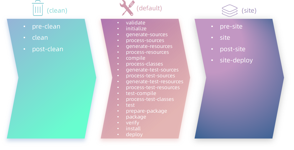 生命周期包含阶段