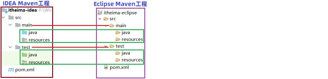 Maven统一项目文件结构