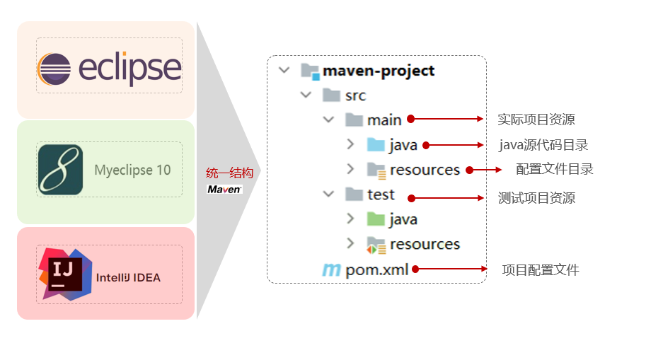 Maven统一项目结构